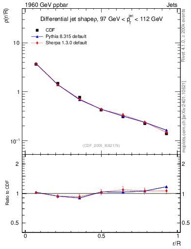 Plot of js_diff in 1960 GeV ppbar collisions
