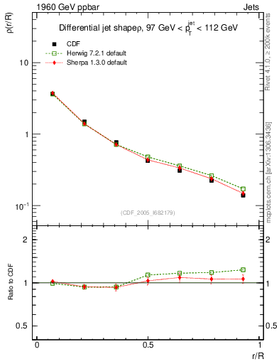 Plot of js_diff in 1960 GeV ppbar collisions