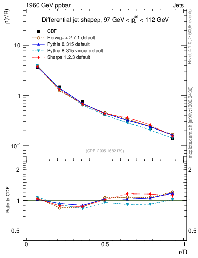 Plot of js_diff in 1960 GeV ppbar collisions