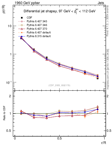 Plot of js_diff in 1960 GeV ppbar collisions