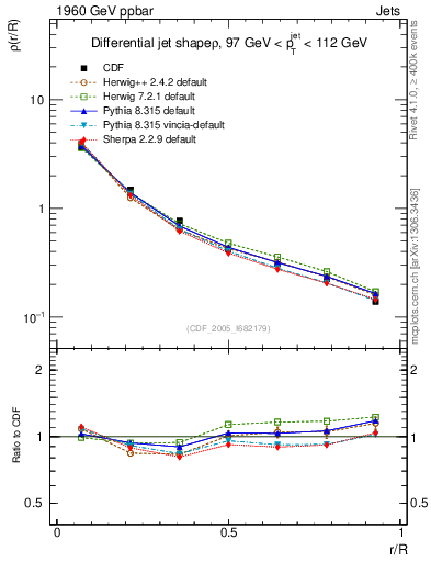 Plot of js_diff in 1960 GeV ppbar collisions