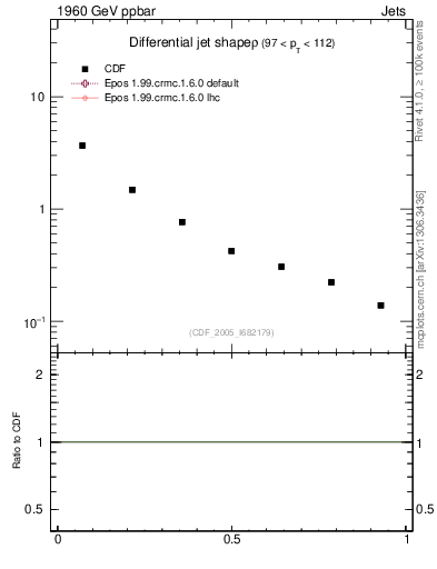Plot of js_diff in 1960 GeV ppbar collisions