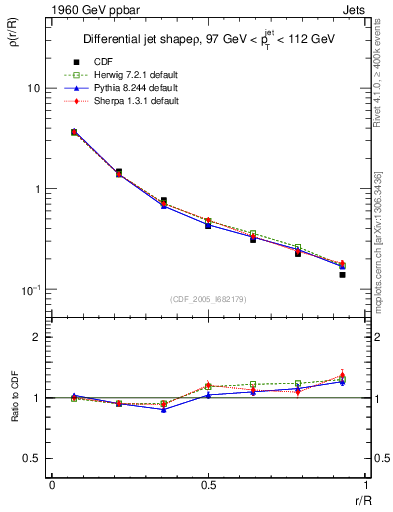 Plot of js_diff in 1960 GeV ppbar collisions