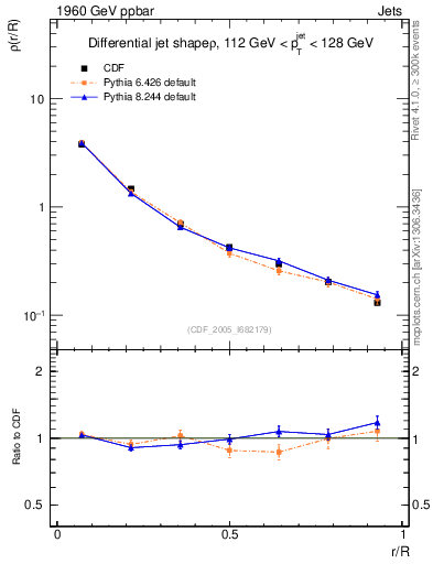Plot of js_diff in 1960 GeV ppbar collisions