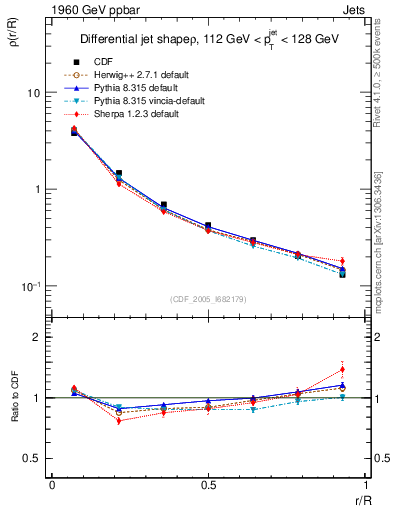 Plot of js_diff in 1960 GeV ppbar collisions