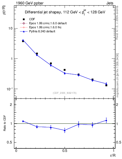 Plot of js_diff in 1960 GeV ppbar collisions