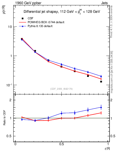 Plot of js_diff in 1960 GeV ppbar collisions