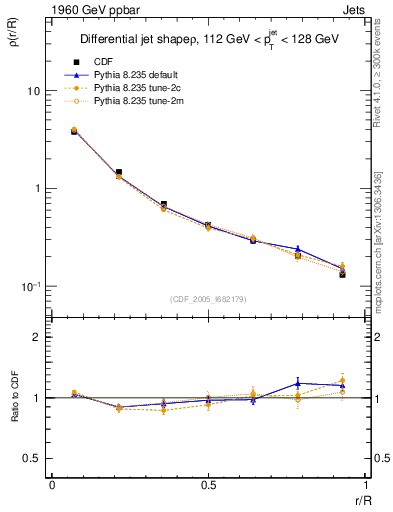 Plot of js_diff in 1960 GeV ppbar collisions