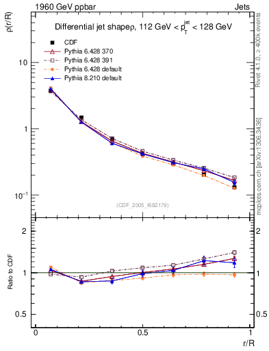 Plot of js_diff in 1960 GeV ppbar collisions