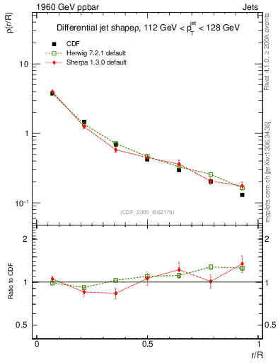 Plot of js_diff in 1960 GeV ppbar collisions