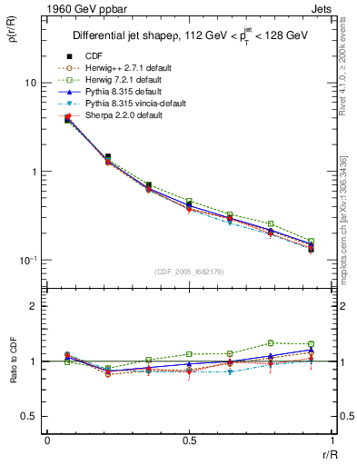 Plot of js_diff in 1960 GeV ppbar collisions