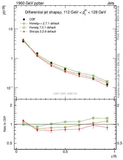 Plot of js_diff in 1960 GeV ppbar collisions