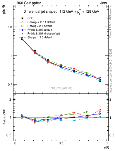 Plot of js_diff in 1960 GeV ppbar collisions