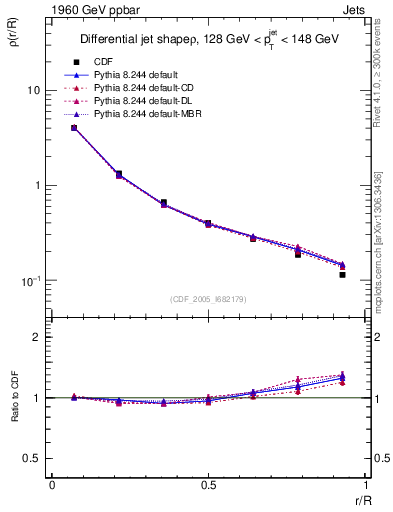 Plot of js_diff in 1960 GeV ppbar collisions