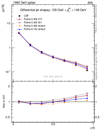 Plot of js_diff in 1960 GeV ppbar collisions