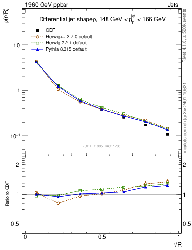 Plot of js_diff in 1960 GeV ppbar collisions