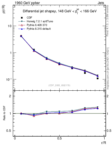 Plot of js_diff in 1960 GeV ppbar collisions
