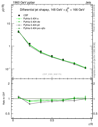 Plot of js_diff in 1960 GeV ppbar collisions