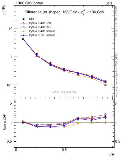 Plot of js_diff in 1960 GeV ppbar collisions