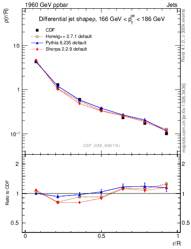 Plot of js_diff in 1960 GeV ppbar collisions