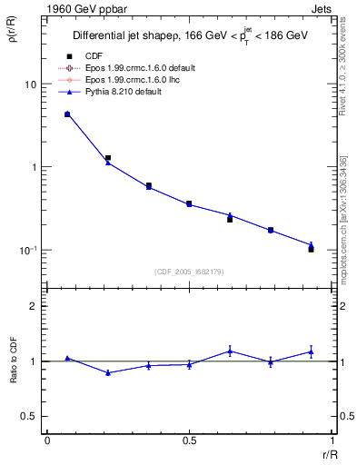 Plot of js_diff in 1960 GeV ppbar collisions