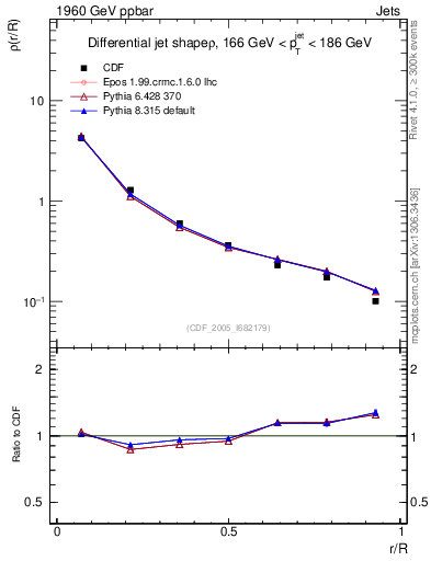 Plot of js_diff in 1960 GeV ppbar collisions