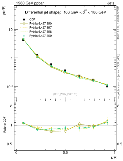 Plot of js_diff in 1960 GeV ppbar collisions