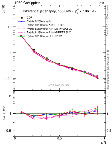 Plot of js_diff in 1960 GeV ppbar collisions