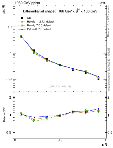 Plot of js_diff in 1960 GeV ppbar collisions