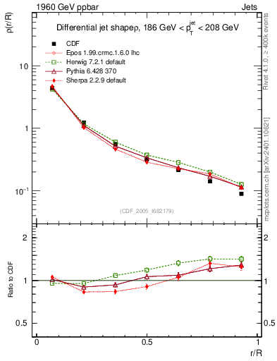 Plot of js_diff in 1960 GeV ppbar collisions