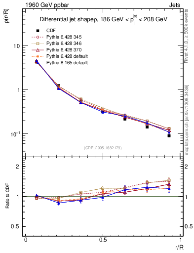 Plot of js_diff in 1960 GeV ppbar collisions