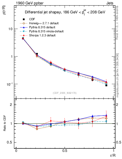 Plot of js_diff in 1960 GeV ppbar collisions