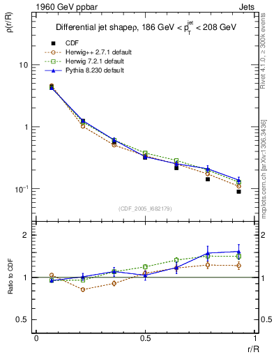 Plot of js_diff in 1960 GeV ppbar collisions