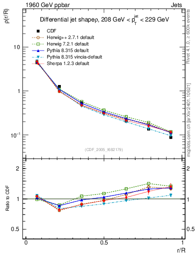 Plot of js_diff in 1960 GeV ppbar collisions
