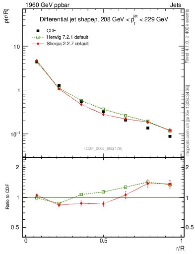 Plot of js_diff in 1960 GeV ppbar collisions