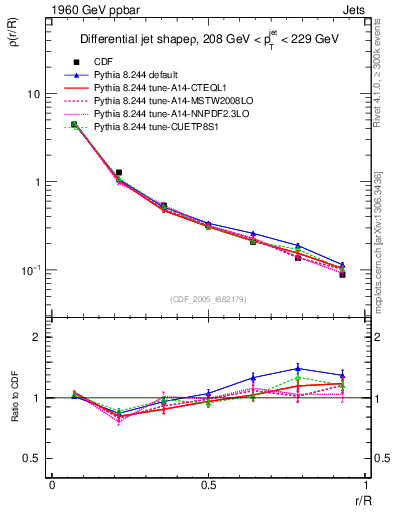 Plot of js_diff in 1960 GeV ppbar collisions