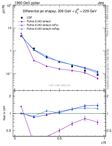 Plot of js_diff in 1960 GeV ppbar collisions