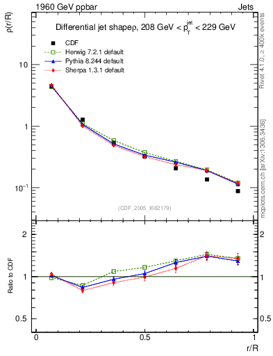 Plot of js_diff in 1960 GeV ppbar collisions