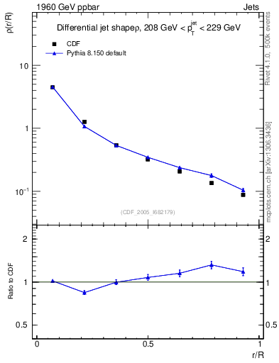 Plot of js_diff in 1960 GeV ppbar collisions