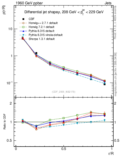 Plot of js_diff in 1960 GeV ppbar collisions