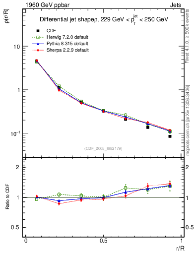 Plot of js_diff in 1960 GeV ppbar collisions