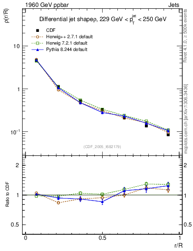 Plot of js_diff in 1960 GeV ppbar collisions