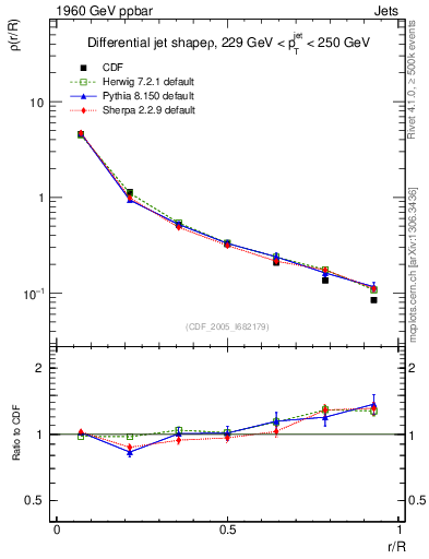Plot of js_diff in 1960 GeV ppbar collisions