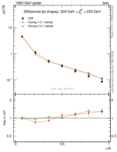 Plot of js_diff in 1960 GeV ppbar collisions