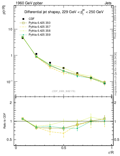 Plot of js_diff in 1960 GeV ppbar collisions