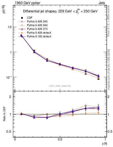 Plot of js_diff in 1960 GeV ppbar collisions