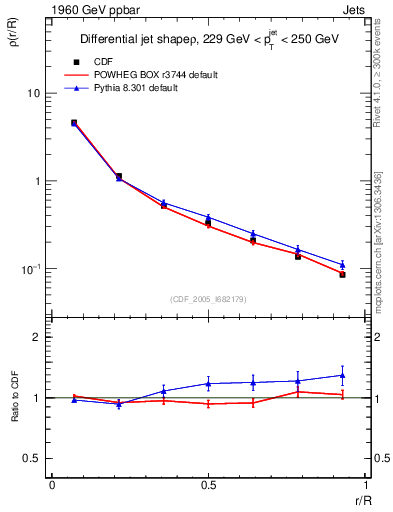 Plot of js_diff in 1960 GeV ppbar collisions
