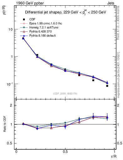 Plot of js_diff in 1960 GeV ppbar collisions