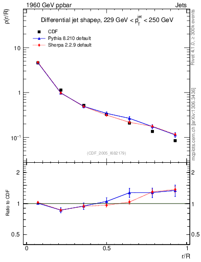 Plot of js_diff in 1960 GeV ppbar collisions