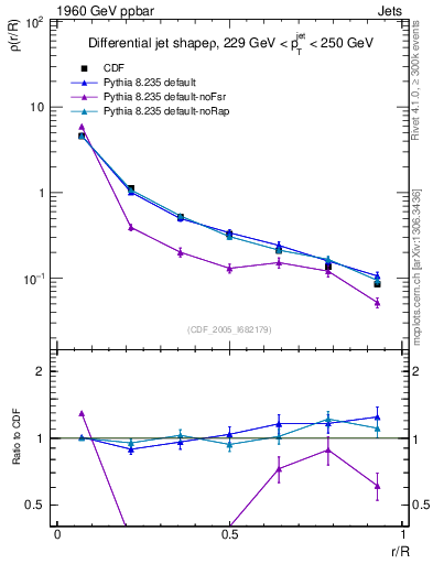 Plot of js_diff in 1960 GeV ppbar collisions